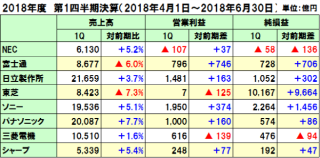 NECと富士通の2018年度（2019年3月期）第1四半期決算、営業損益はNECが赤字に対し富士通は大幅増