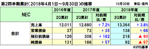 NECの2018年度（2019年3月期）第2四半期決算は増収増益、当期利益は対前年同期比減益も黒字に復活