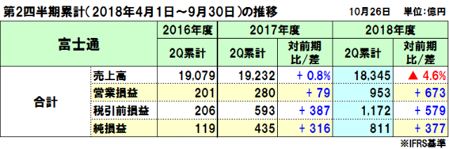 富士通の2018年度（2019年3月期）第2四半期決算は減収増益、本業は前年並みも特殊事項が影響