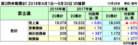 富士通の2018年度（2019年3月期）第2四半期決算は減収増益、本業は前年並みも特殊事項が影響