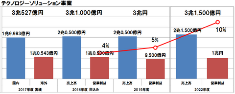 富士通の経営方針の2018年度進捗レビューで計画の一部を見直し、達成は成長に向けた施策の実行次第