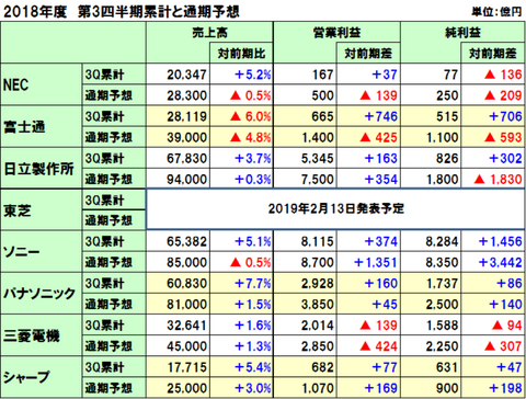 NECの2018年度（2019年3月期）第3四半期決算は増収増益、国内事業環境の良好が牽引