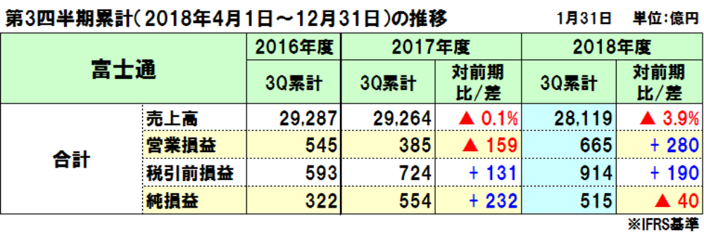 富士通の2018年度（2019年3月期）第3四半期決算は減収減益、本業は国内伸長も事業再編が影響