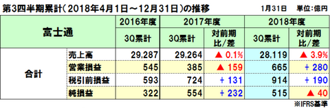 富士通の2018年度（2019年3月期）第3四半期決算は減収減益、本業は国内伸長も事業再編が影響