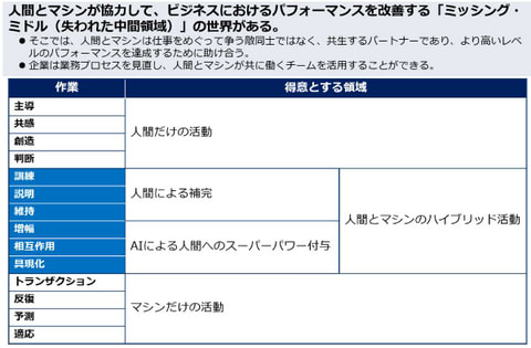 書籍　HUMAN+MACHINE 人間+マシン: AI時代の8つの融合スキル/ポール・R・ドーアティ（著）