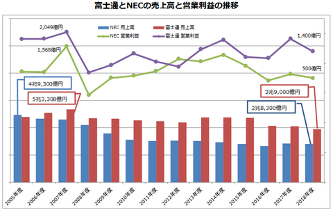 富士通とNECの構造改革と人員再配置の歴史、国内事業に下支えされている両社の今後の課題