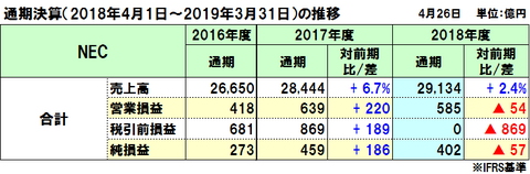 NECの2018年度（2019年3月期）通期決算は増収減益、国内事業が好調で増収も構造改善費用計上で減益