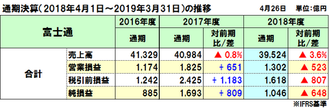 富士通の2018年度（2019年3月期）通期決算は減収減益、再編影響を除くと国内事業好調で増収