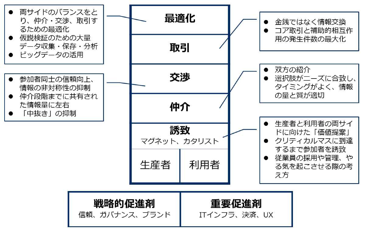 書籍　プラットフォーマー 勝者の法則 コミュニティとネットワークの力を爆発させる方法/ブノワ・レイエ（著）