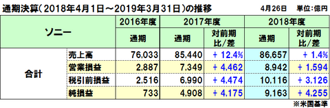 ソニーの2018年度（2019年3月期）通期決算は増収増益、PS4のリカーリングビジネス（循環型ビジネス）が牽引