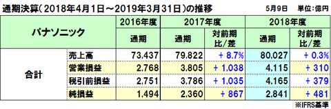 パナソニックの2018年度（2019年3月期）通期決算は増収増益、車載関連やパナソニック ホームズが貢献