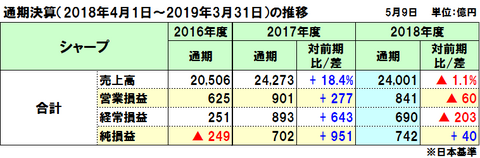 シャープの2018年度（2019年3月期）通期決算は減収減益も純損益は増益、「量から質へ」の転換効果