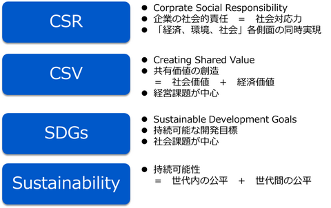 CSR・CSVの考え方を発展したSDGs、企業におけるSDGsへの取り組みは本業を通じた社会価値の創出