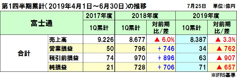 富士通の2019年度（2020年3月期）第1四半期決算は減収減益、国内中心に好調を継続