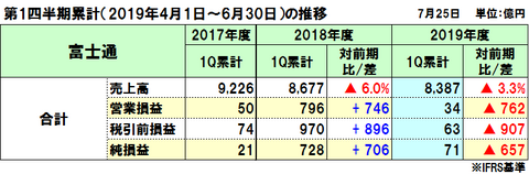 富士通の2019年度（2020年3月期）第1四半期決算は減収減益、国内中心に好調を継続