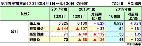 NECの2019年度（2020年3月期）第1四半期決算は増収増益、2008年以来11年ぶりの営業黒字