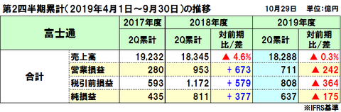 富士通の2019年度（2020年3月期）第2四半期決算は減収減益、実ビジネスは国内中心に増収増益