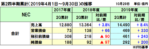 NECの2019年度（2020年3月期）第2四半期決算は増収増益、全セグメント増収増益で社内想定値も上振れ