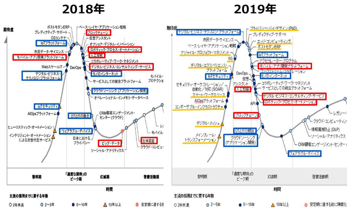 ハイプ・サイクル（ガートナー）2019年日本版を発表、2018年日本版及び2019年世界版とを比較