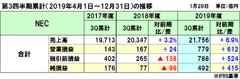 NECの2019年度（2020年3月期）第3四半期決算は増収増益、調整後営業利益で150億円の上振れ