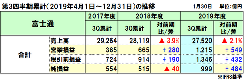 富士通の2019年度（2020年3月期）第3四半期決算は減収増益（本業は増収増益）、通期予想も上方修正