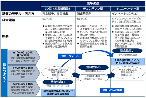 変化の激しい時代に勝つためには、複数の「競争の型と経営戦略の組み合せ」を内包させることが重要