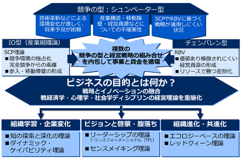 シュンペーター型競争環境に適合する経営理論、経済学・心理学・社会学の経営理論を重層化