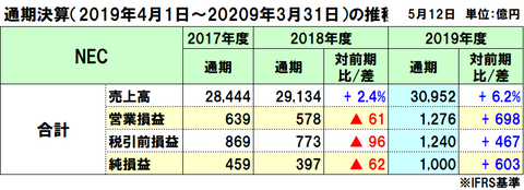 NECの2019年度（2020年3月期）通期決算は増収増益、当期利益は1,000億円で過去最高益