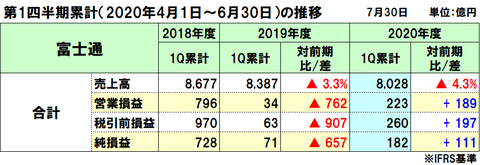 富士通の2020年度（2021年3月期）第1四半期決算は減収増益、「パーパス」実現への取り組みも発表