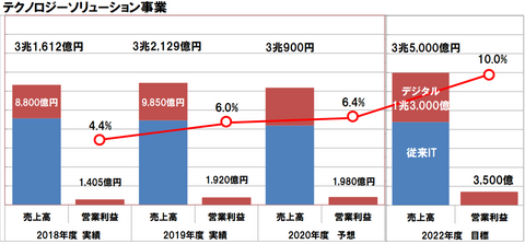 富士通が2020年度経営方針を発表、価値創造のための事業領域と「パーパス（存在意義）」実現策