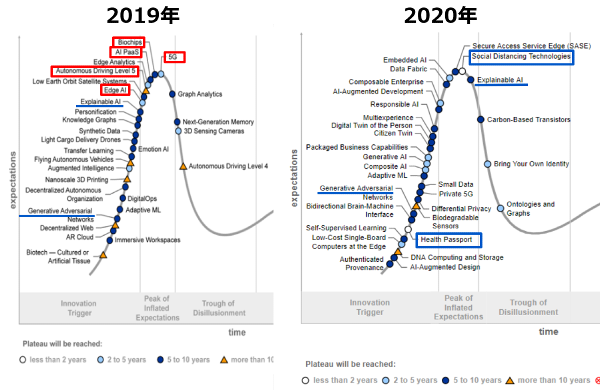 ハイプ・サイクル（ガートナー）2020年版、新型コロナのパンデミック関連やAI関連テクノロジが初登場