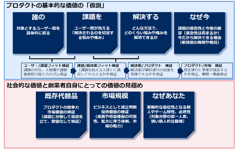 書籍　Pitch ピッチ 世界を変える提案のメソッド/Open Network Lab（著）