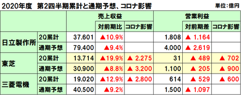 日立製作所、東芝、三菱電機の2021年3月期の第2四半期決算と業績予想、コロナ影響中心に概況を整理