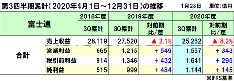 富士通の2020年度（2021年3月期）第3四半期決算は減収増益、コロナ影響で減収も採算性改善で増益