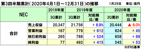 NECの2020年度（2021年3月期）第3四半期決算は減収増益、市場悪化で減収も特別対策と実業で増益