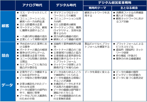 書籍　DX戦略立案書 CC-DIVフレームワークでつかむデジタル経営変革の考え方/デビッド・ロジャース