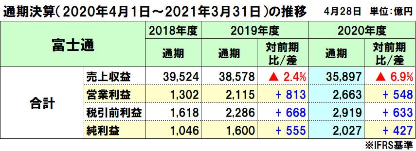 富士通の2020年度（2021年3月期）通期決算は減収増益、コロナ影響で減収も営業利益・当期利益は最高益