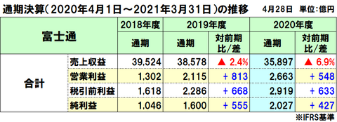 富士通の2020年度（2021年3月期）通期決算は減収増益、コロナ影響で減収も営業利益・当期利益は最高益