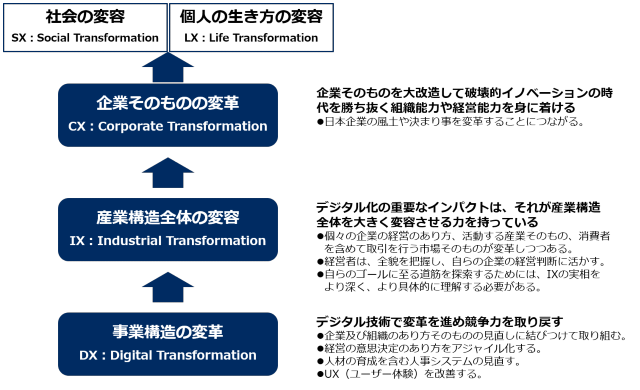 書籍　DXの思考法 日本経済復活への最強戦略/西山 圭太（著）
