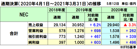 NECの2020年度通期決算は減収増益、コロナ影響で減収も営業利益・率ともに中計目標を達成