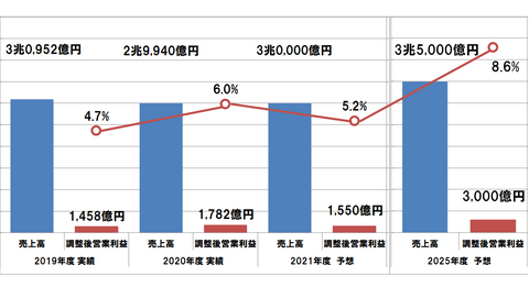 NECが「2025中期経営計画」を発表、戦略と文化とを結びつけて売上目標3兆5,000億円達成を目指す