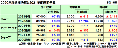 ソニー、パナソニック、シャープの2021年3月期の通期決算と2022年3月期の業績予想