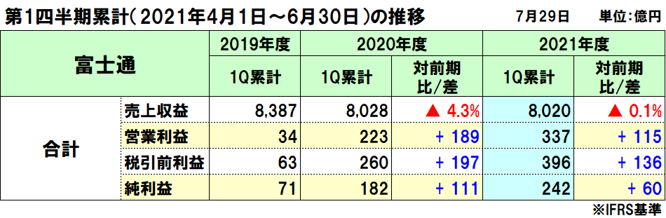 富士通の2021年度（2022年3月期）第1四半期決算は減収増益、採算性改善により前年から大きく増益