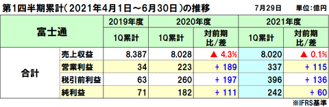 富士通の2021年度（2022年3月期）第1四半期決算は減収増益、採算性改善により前年から大きく増益