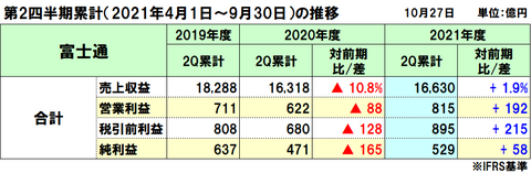 富士通の2021年度（2022年3月期）第2四半期決算は増収増益、需要回復は緩やかも採算性改善が貢献
