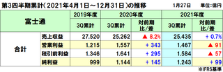 富士通の2021年度（2022年3月期）第3四半期決算は増収減益、部材供給遅延が大きく影響