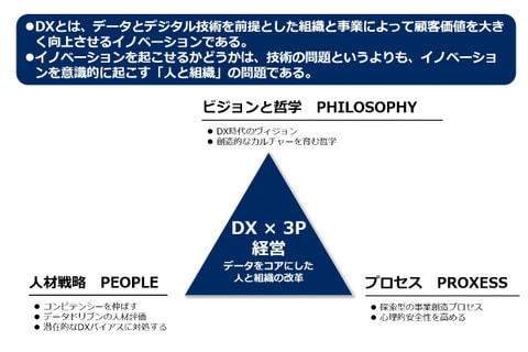 書籍　日本企業のポテンシャルを解き放つ DX×3P経営 | 福原 正大（著）