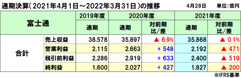 富士通の2021年度（2022年3月期）通期決算は減収減益、本業ベースの営業利益は前年比10％超の増益