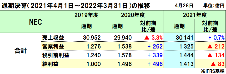 NECの2021年度（2022年3月期）通期決算は増収減益、戦略的投資730億円でさまざまな取り組みを実施