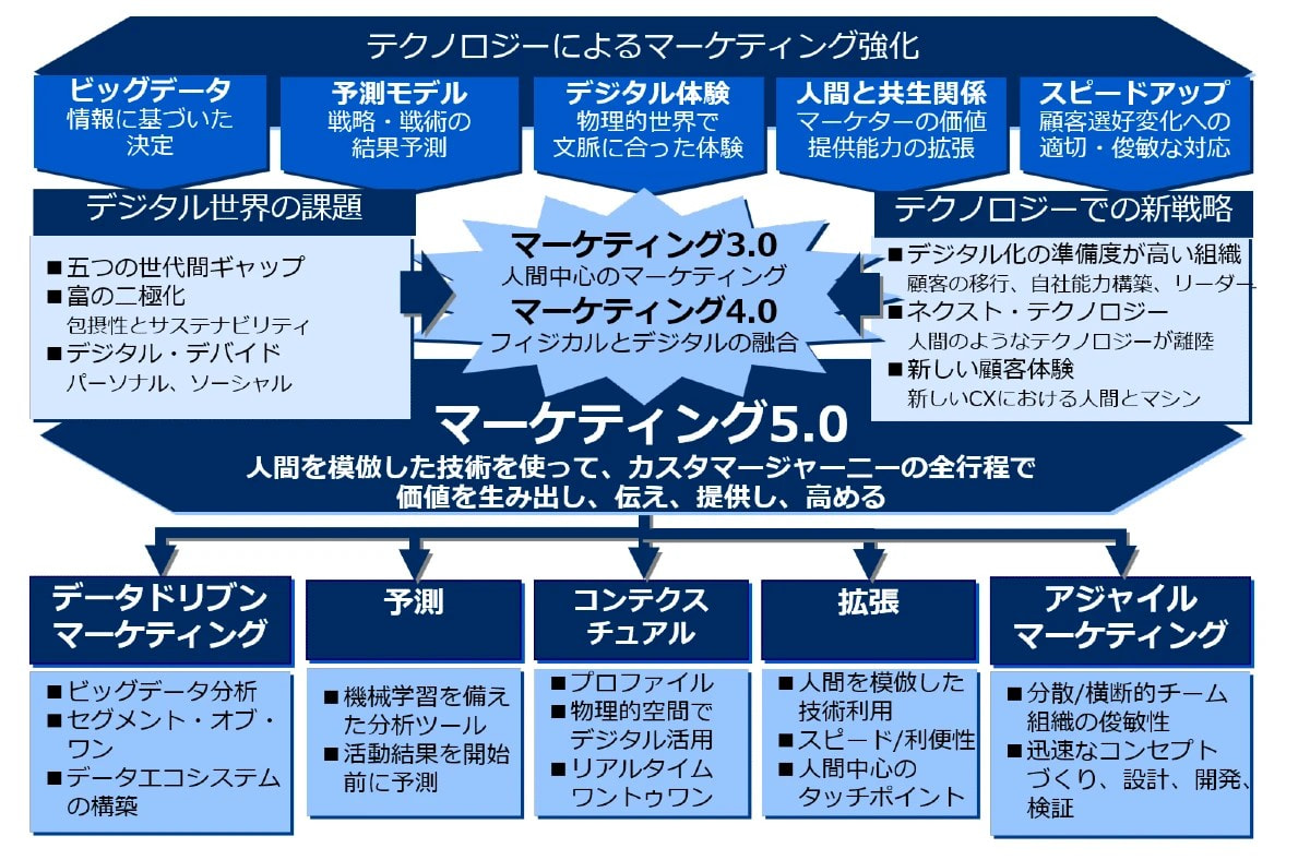 書籍 コトラーのマーケティング5.0 デジタル・テクノロジー時代の革新戦略 | フィリップ・コトラー - 「最高のゴール」を目指して！